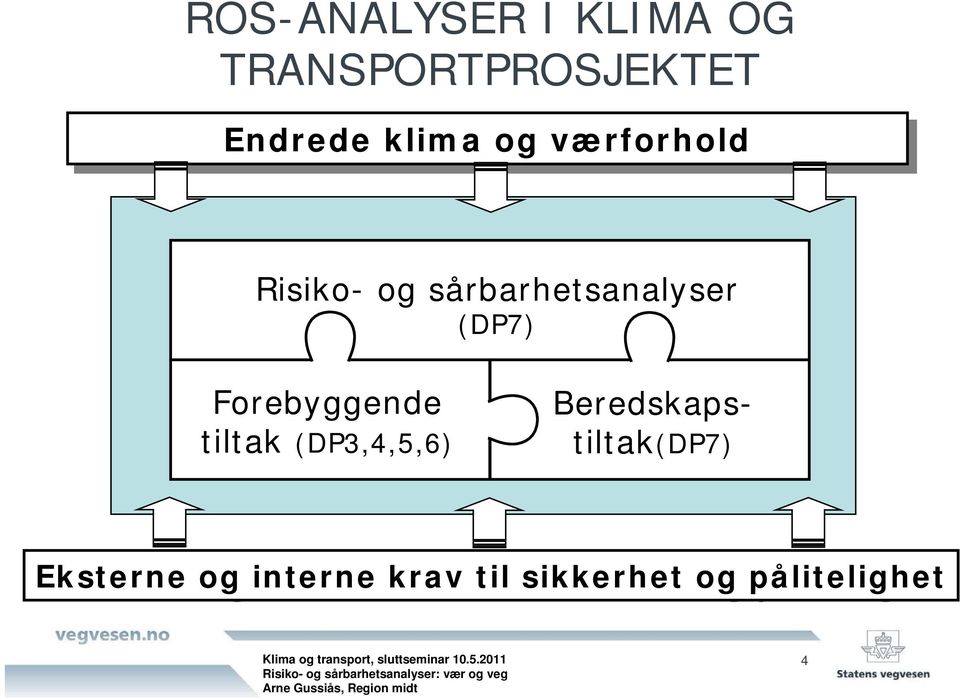 Forebyggende tiltak (DP3,4,5,6) (DP7)