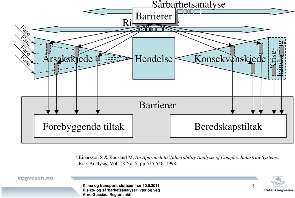 Beredskapstiltak * Einarsson S & Rausand M, An Approach to Vulnerability