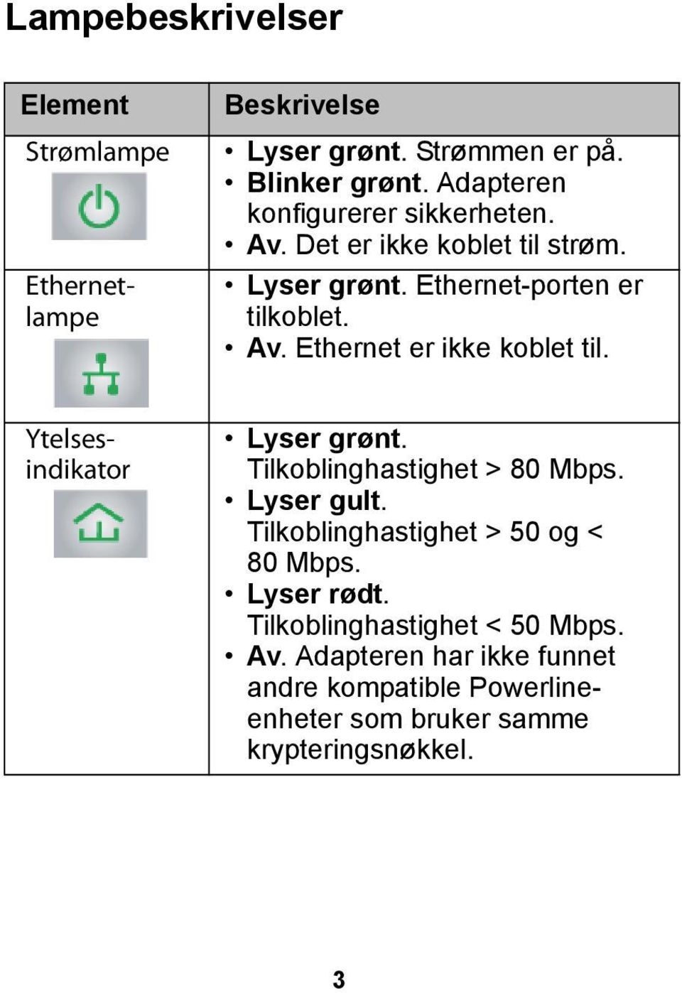 Ethernetlampe Ytelsesindikator Lyser grønt. Tilkoblinghastighet > 80 Mbps. Lyser gult. Tilkoblinghastighet > 50 og < 80 Mbps.