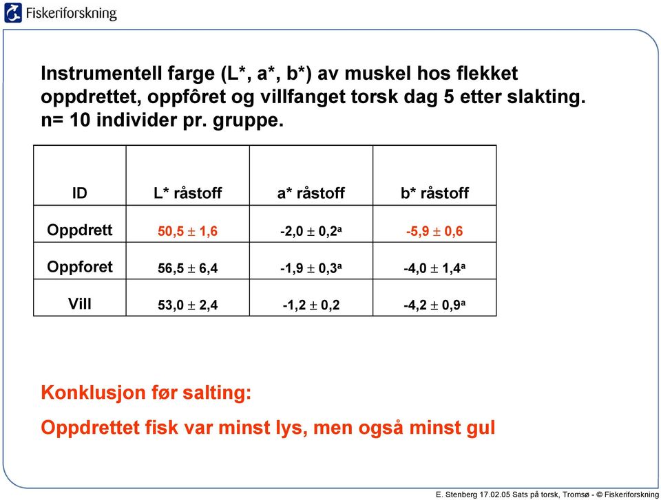 ID L* råstoff a* råstoff b* råstoff Oppdrett 50,5 ± 1,6-2,0 ± 0,2 a -5,9 ± 0,6 Oppforet 56,5 ±