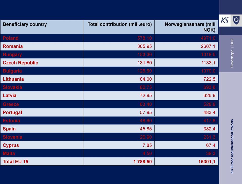 131,80 1133,1 Bulgaria 126,60 1079,0 Lithuania 84,00 722,5 Slovakia 80,75 693,8 Latvia 72,95 626,9 Greece 63,40 528,8