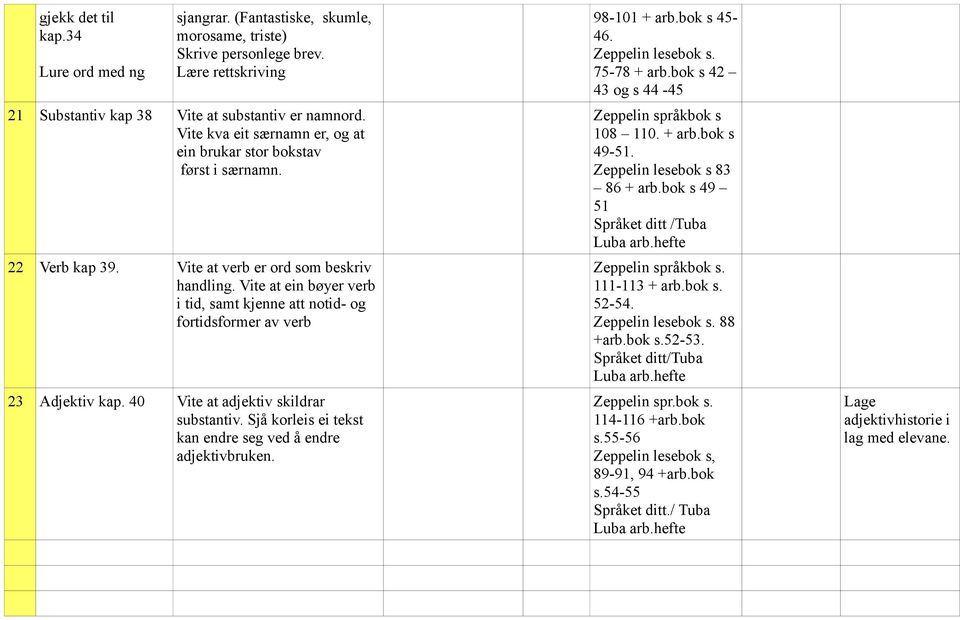 Vite at ein bøyer verb i tid, samt kjenne att notid- og fortidsformer av verb 23 Adjektiv kap. 40 Vite at adjektiv skildrar substantiv. Sjå korleis ei tekst kan endre seg ved å endre adjektivbruken.