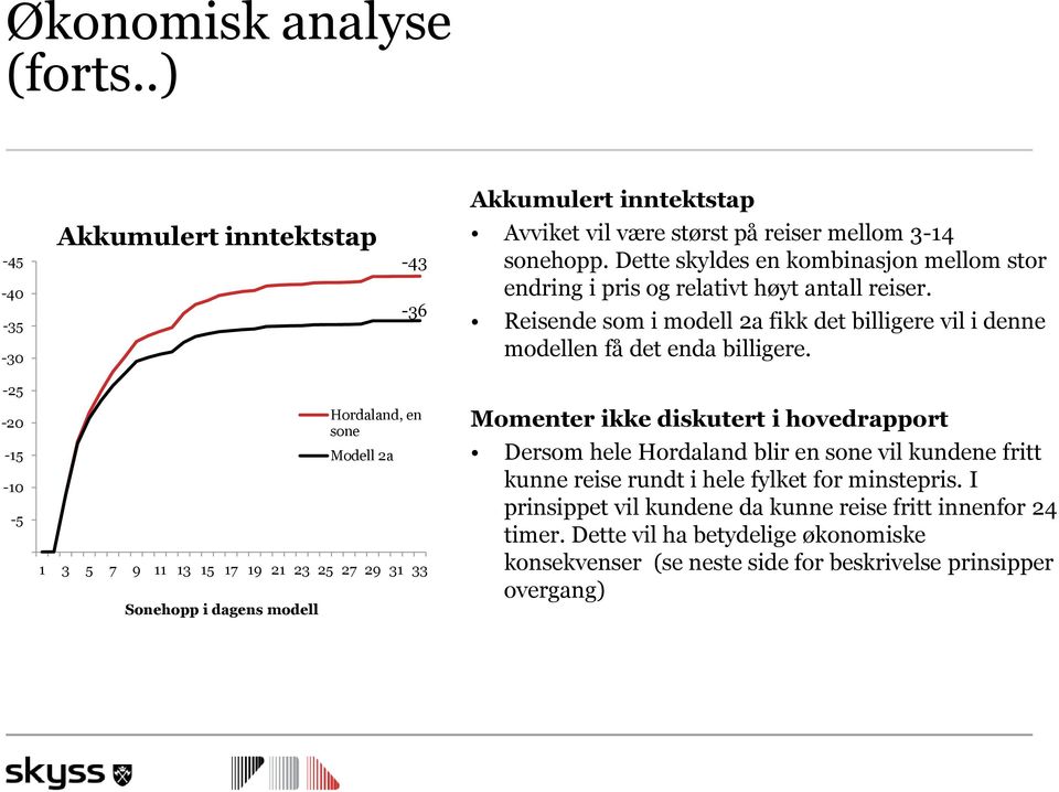-25-20 -15-10 -5 1 3 5 7 9 11 13 15 17 19 21 23 25 27 29 31 33 Sonehopp i dagens modell Hordaland, en sone Modell 2a Momenter ikke diskutert i hovedrapport Dersom hele Hordaland blir en