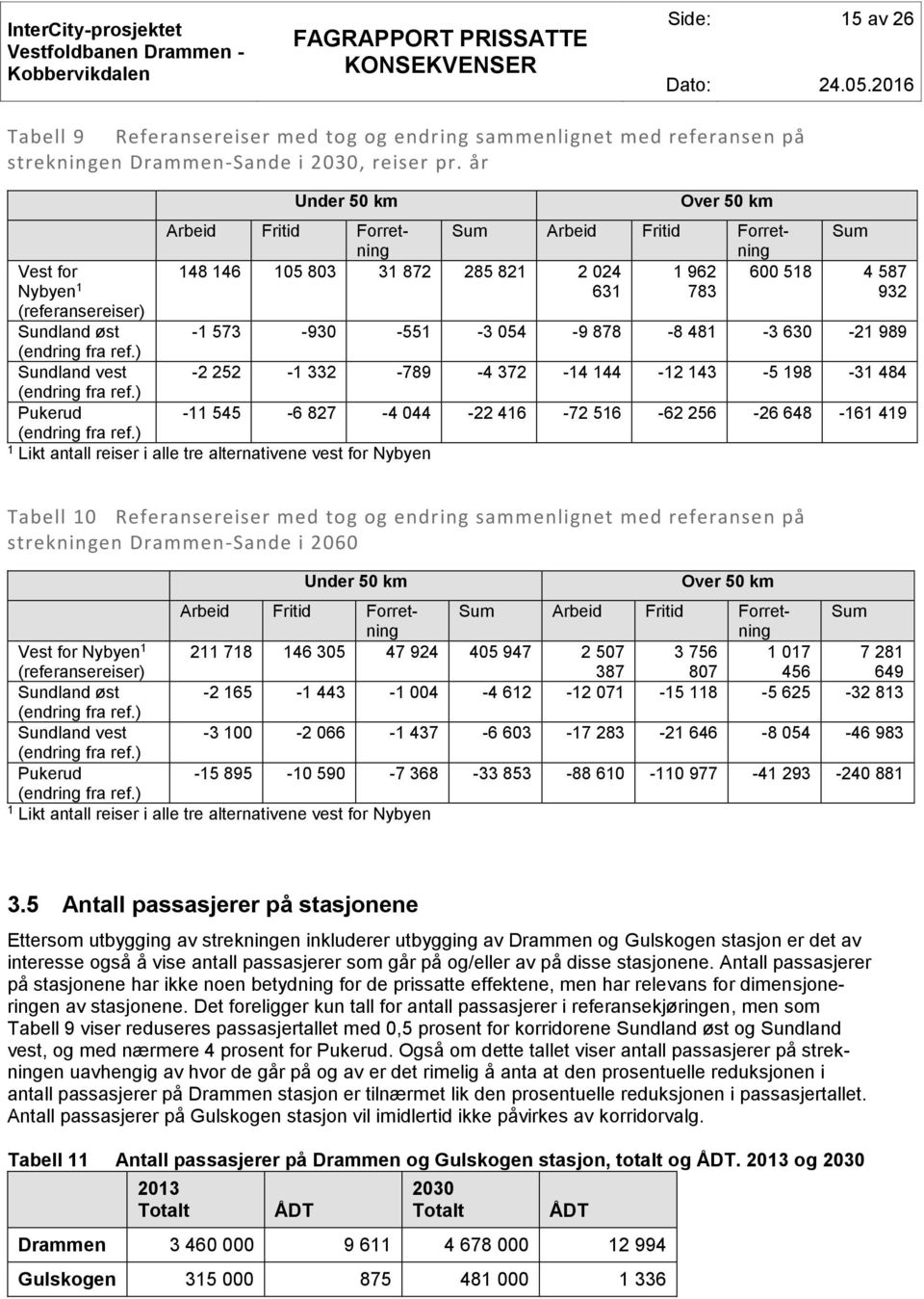 ) Under 50 km Over 50 km Arbeid Fritid Forretning Sum Arbeid Fritid Forretning Sum 148 146 105 803 31 872 285 821 2 024 1 962 600 518 4 587 631 783 932-1 573-930 -551-3 054-9 878-8 481-3 630-21 989-2