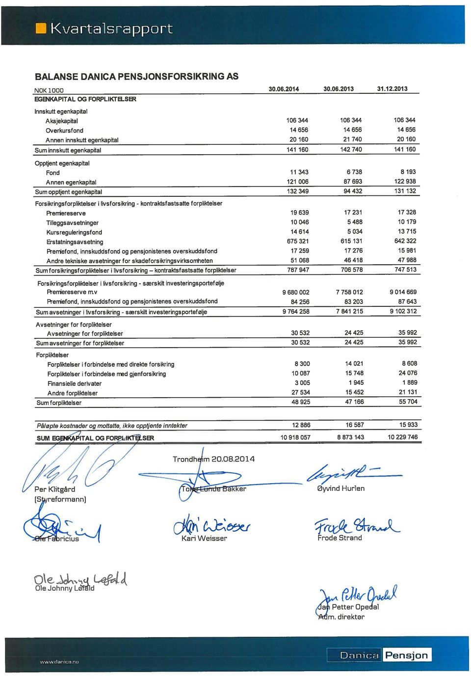 142740 141 160 Opptjent egenkaptal Fond 11 343 6738 8193 Annen egenkaptal 121 006 87 693 122 938 Sumopptjent egenkaptal 132349 94432 131 132 Forskrngsforplktelser lvsforskrng kontraktsfastsatte