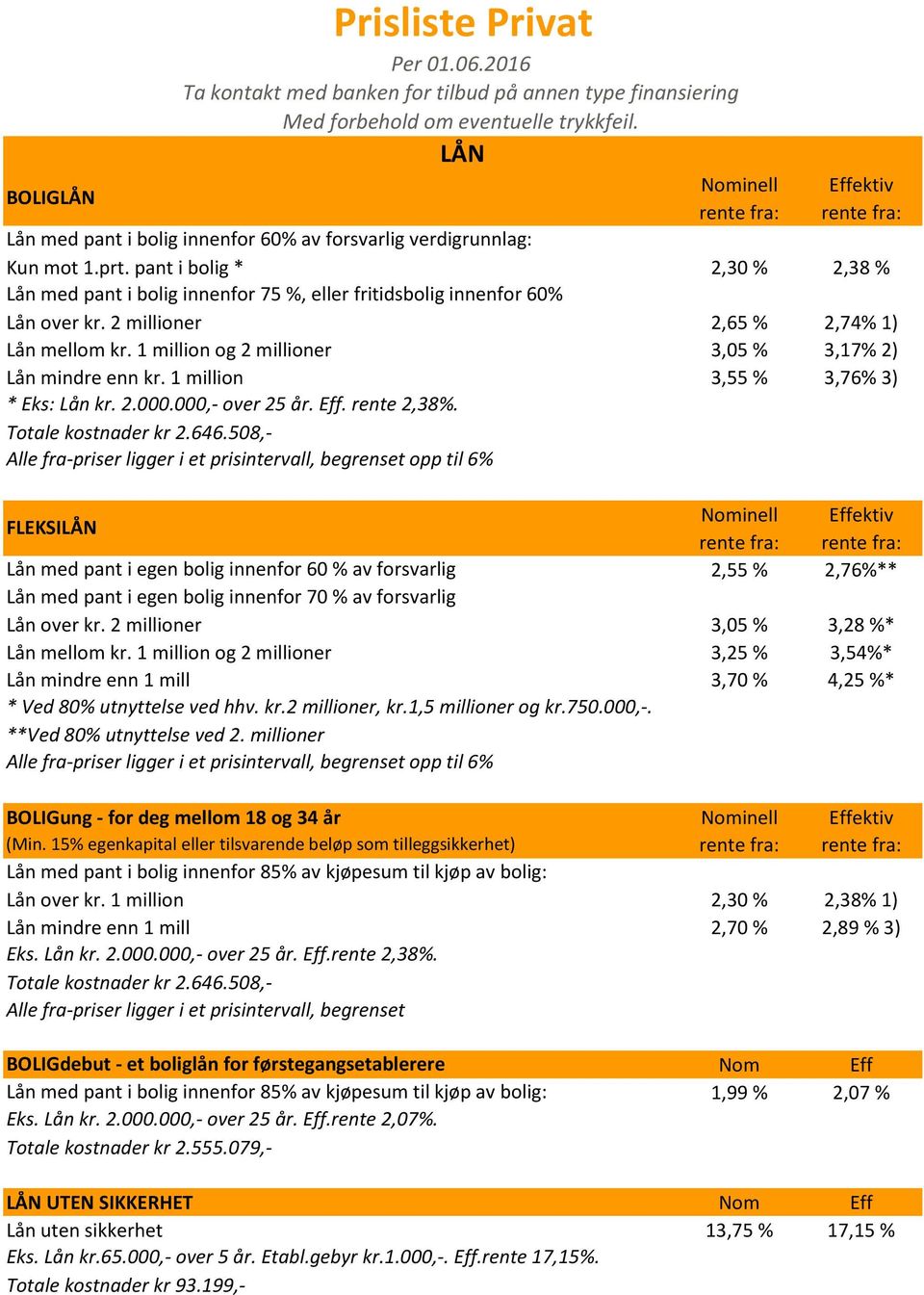 pant i bolig * 2,30 % 2,38 % Lån med pant i bolig innenfor 75 %, eller fritidsbolig innenfor 60% Lån over kr. 2 millioner 2,65 % 2,74% 1) Lån mellom kr.