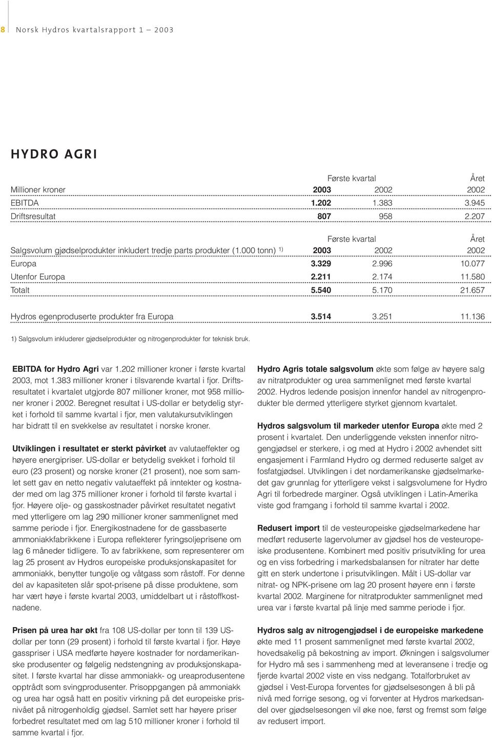 136 1) Salgsvolum inkluderer gjødselprodukter og nitrogenprodukter for teknisk bruk. EBITDA for Hydro Agri var 1.202 millioner kroner i første kvartal 2003, mot 1.