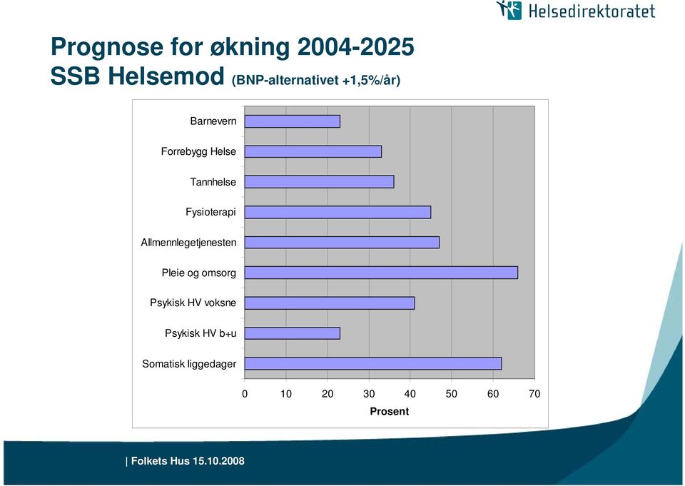 Tannhelse Fysioterapi Allmennlegetjenesten Pleie og omsorg