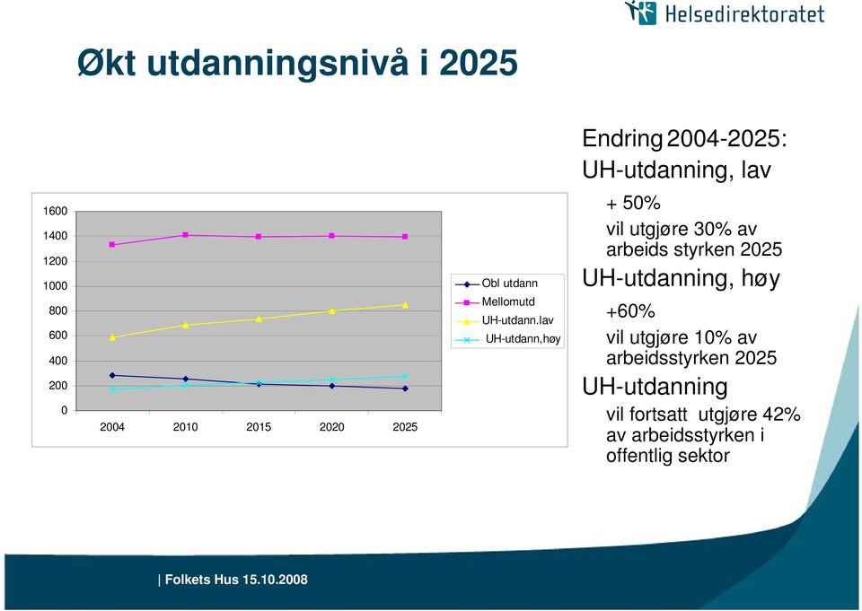 lav UH-utdann,høy + 50% vil utgjøre 30% av arbeids styrken 2025 UH-utdanning, høy +60%