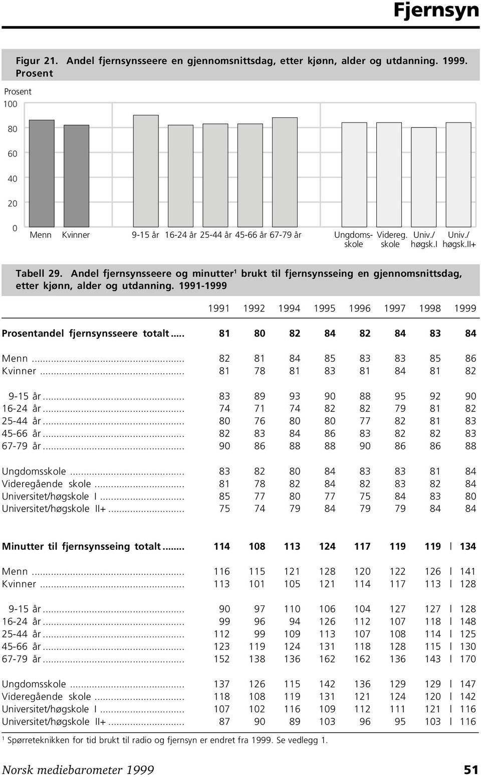 1991-1999 1991 1992 1994 1995 1996 1997 1998 1999 andel fjernsynsseere totalt... 81 80 82 8482 8483 84 Menn... 82 81 84 85 83 83 85 86 Kvinner... 81 78 81 83 81 84 81 82 9-15 år.