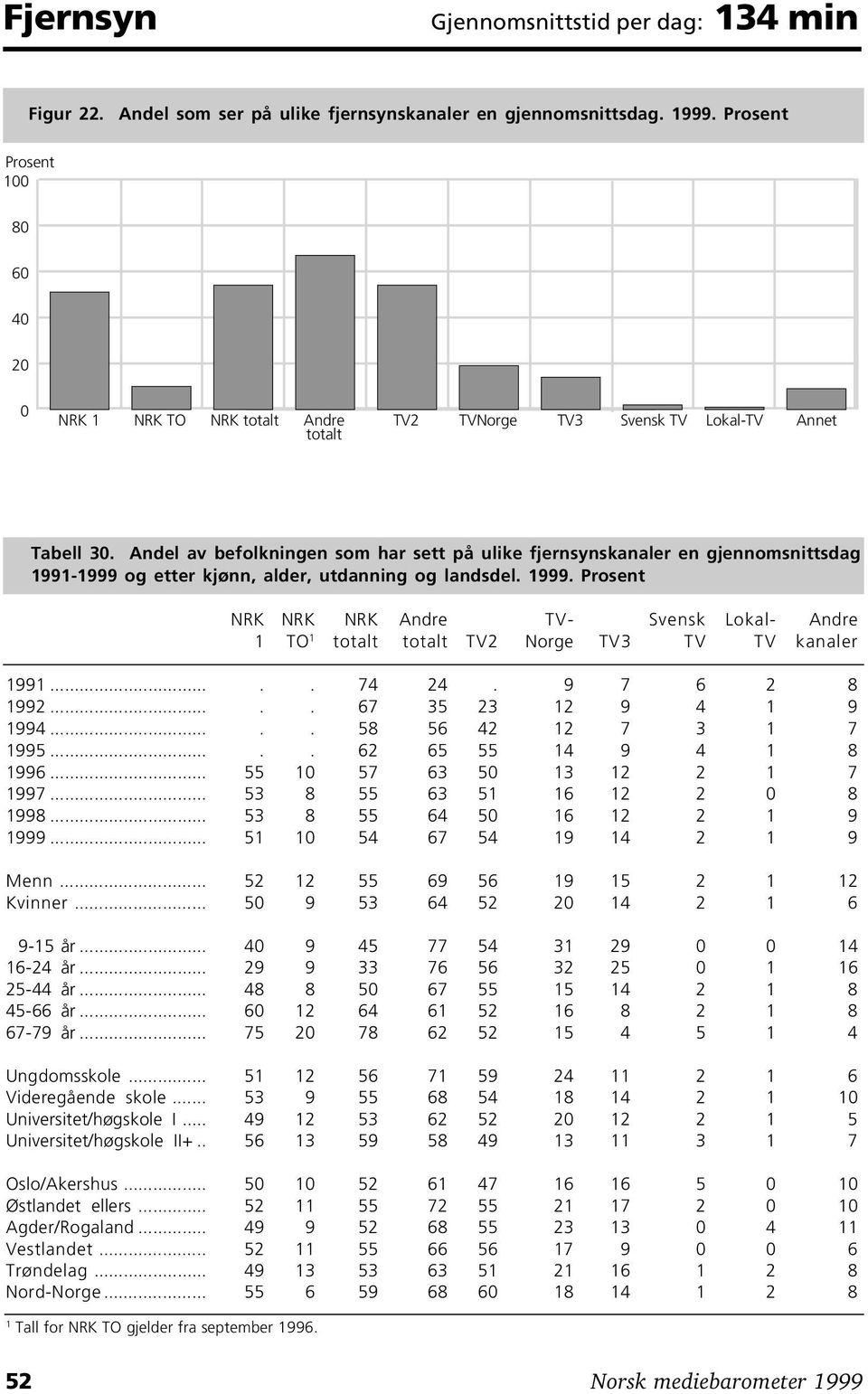 Andel av befolkningen som har sett på ulike fjernsynskanaler en gjennomsnittsdag 1991-1999 og etter kjønn, alder, utdanning og landsdel. 1999.