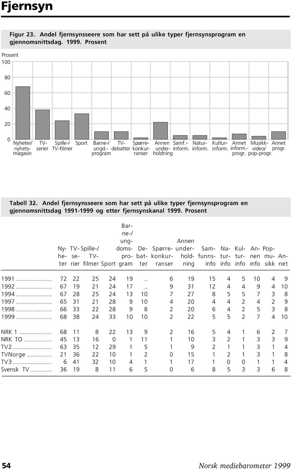 Andel fjernsynsseere som har sett på ulike typer fjernsynsprogram en gjennomsnittsdag 1991-1999 og etter fjernsynskanal 1999.