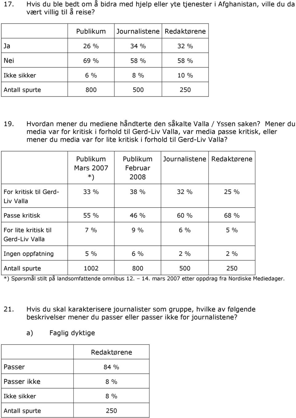 Mener du media var for kritisk i forhold til Gerd-Liv Valla, var media passe kritisk, eller mener du media var for lite kritisk i forhold til Gerd-Liv Valla?