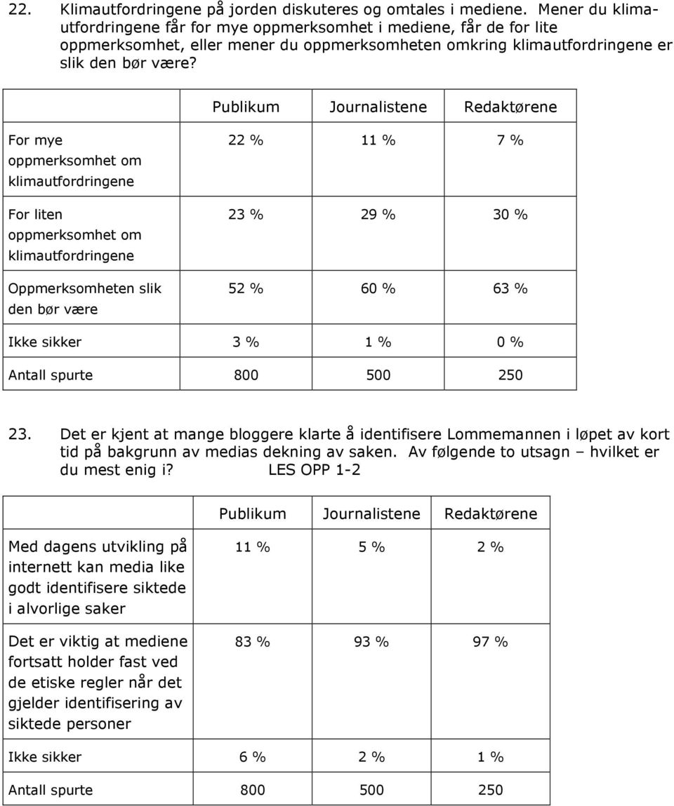 For mye oppmerksomhet om klimautfordringene For liten oppmerksomhet om klimautfordringene Oppmerksomheten slik den bør være 22 % 11 % 7 % 23 % 29 % 30 % 52 % 60 % 63 % Ikke sikker 3 % 1 % 0 % 23.