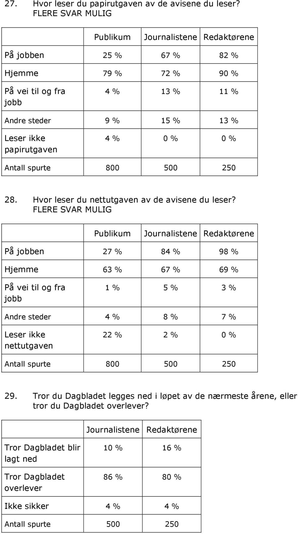 % 28. Hvor leser du nettutgaven av de avisene du leser?