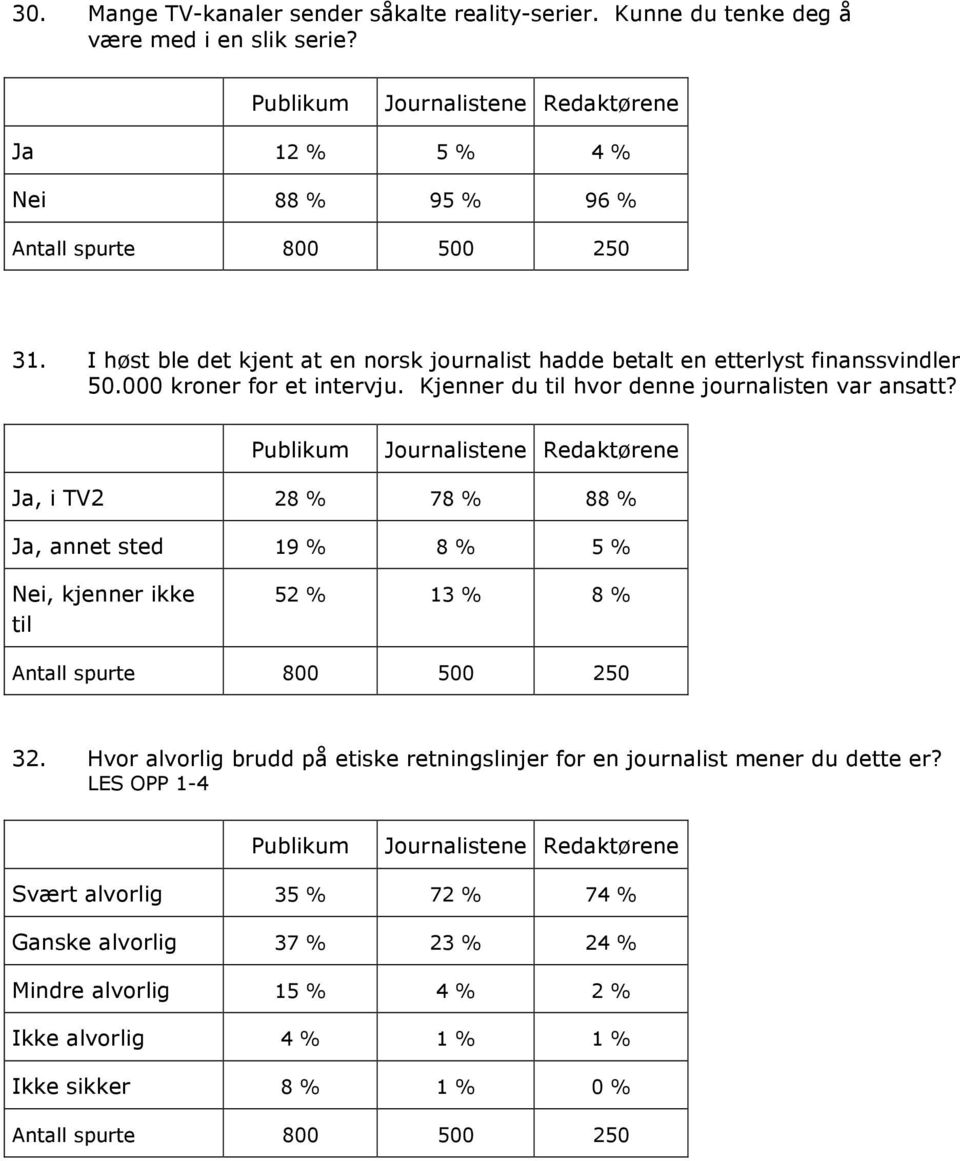 Kjenner du til hvor denne journalisten var ansatt? Ja, i TV2 28 % 78 % 88 % Ja, annet sted 19 % 8 % 5 % Nei, kjenner ikke til 52 % 13 % 8 % 32.