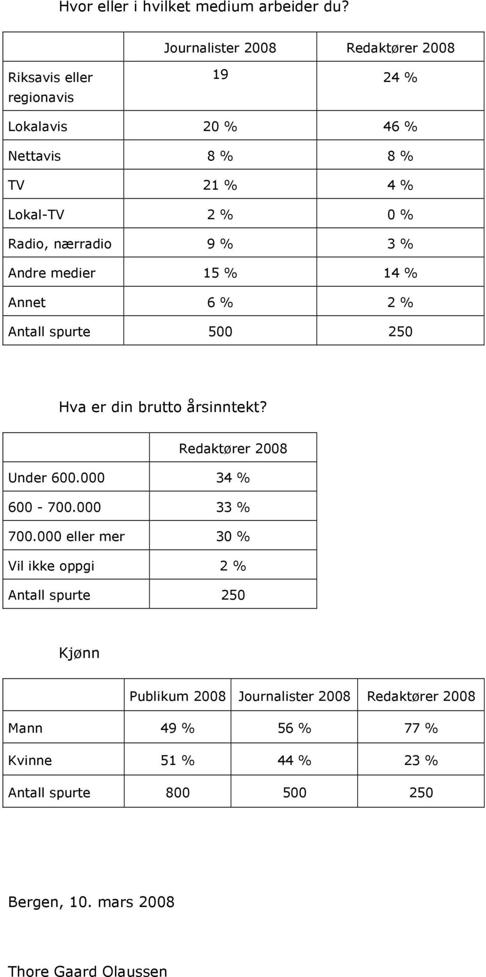 % Radio, nærradio 9 % 3 % Andre medier 15 % 14 % Annet 6 % 2 % Antall spurte 500 250 Hva er din brutto årsinntekt?