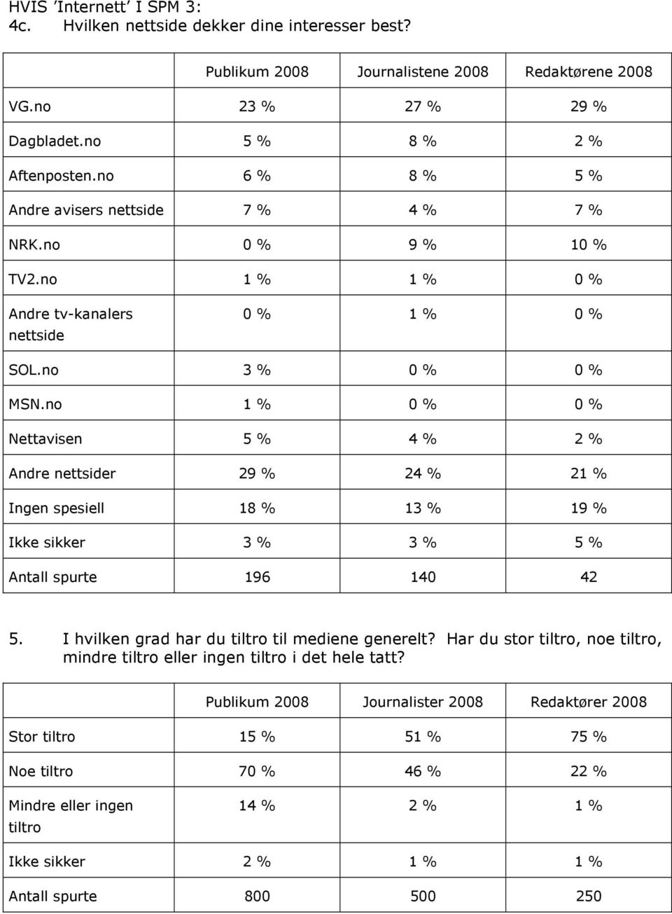 no 1 % 0 % 0 % Nettavisen 5 % 4 % 2 % Andre nettsider 29 % 24 % 21 % Ingen spesiell 18 % 13 % 19 % Ikke sikker 3 % 3 % 5 % Antall spurte 196 140 42 5.