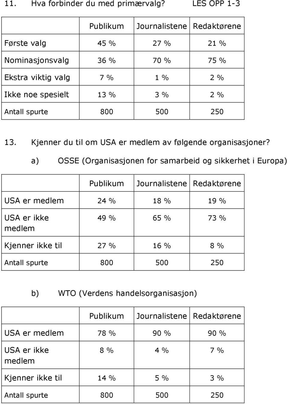 2 % 13. Kjenner du til om USA er medlem av følgende organisasjoner?