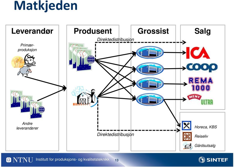 Direktedistribusjon Andre leverandører