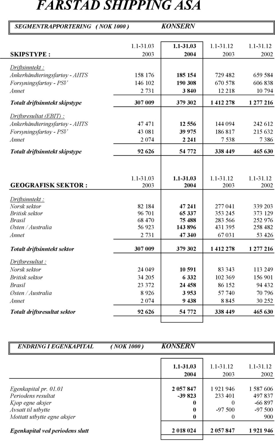 Forsyningsfartøy - PSV 43 081 39 975 186 817 215 632 Annet 2 074 2 241 7 538 7 386 Totalt driftsinntekt skipstype 92 626 54 772 338 449 465 630 GEOGRAFISK SEKTOR : 2003 2004 2003 2002 Driftsinntekt :