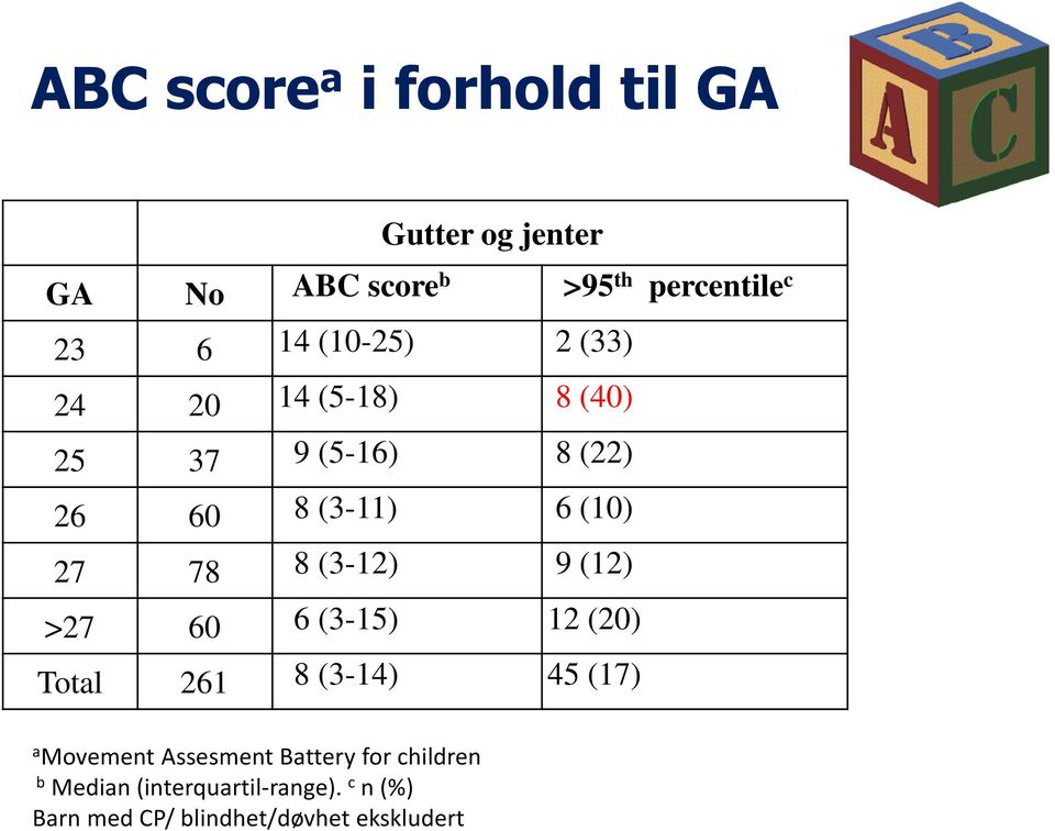 (3-12) 9 (12) >27 60 6 (3-15) 12 (20) Total 261 8 (3-14) 45 (17) a MovementAssesmentBattery