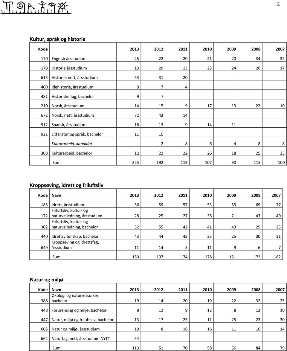 og språk, bachelor 11 10 Kulturarbeid, kandidat - 2 8 6 4 8 8 308 Kulturarbeid, bachelor 12 22 22 26 18 25 33 Sum 225 192 119 107 90 115 100 Kroppsøving, idrett og friluftsliv Kode Navn 2013 2012