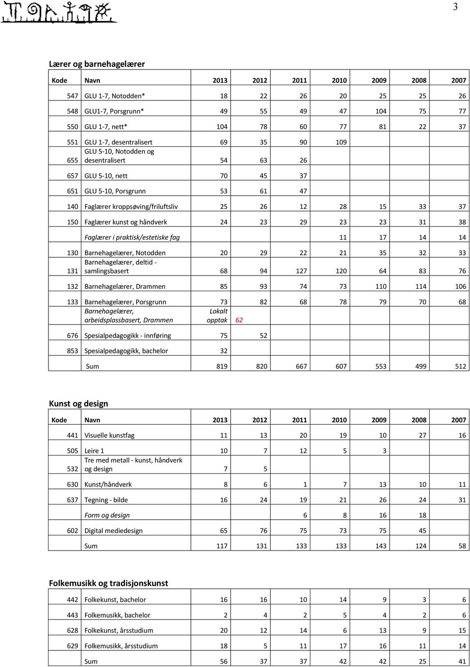 12 28 15 33 37 150 Faglærer kunst og håndverk 24 23 29 23 23 31 38 Faglærer i praktisk/estetiske fag 11 17 14 14 130 Barnehagelærer, Notodden 20 29 22 21 35 32 33 Barnehagelærer, deltid - 131