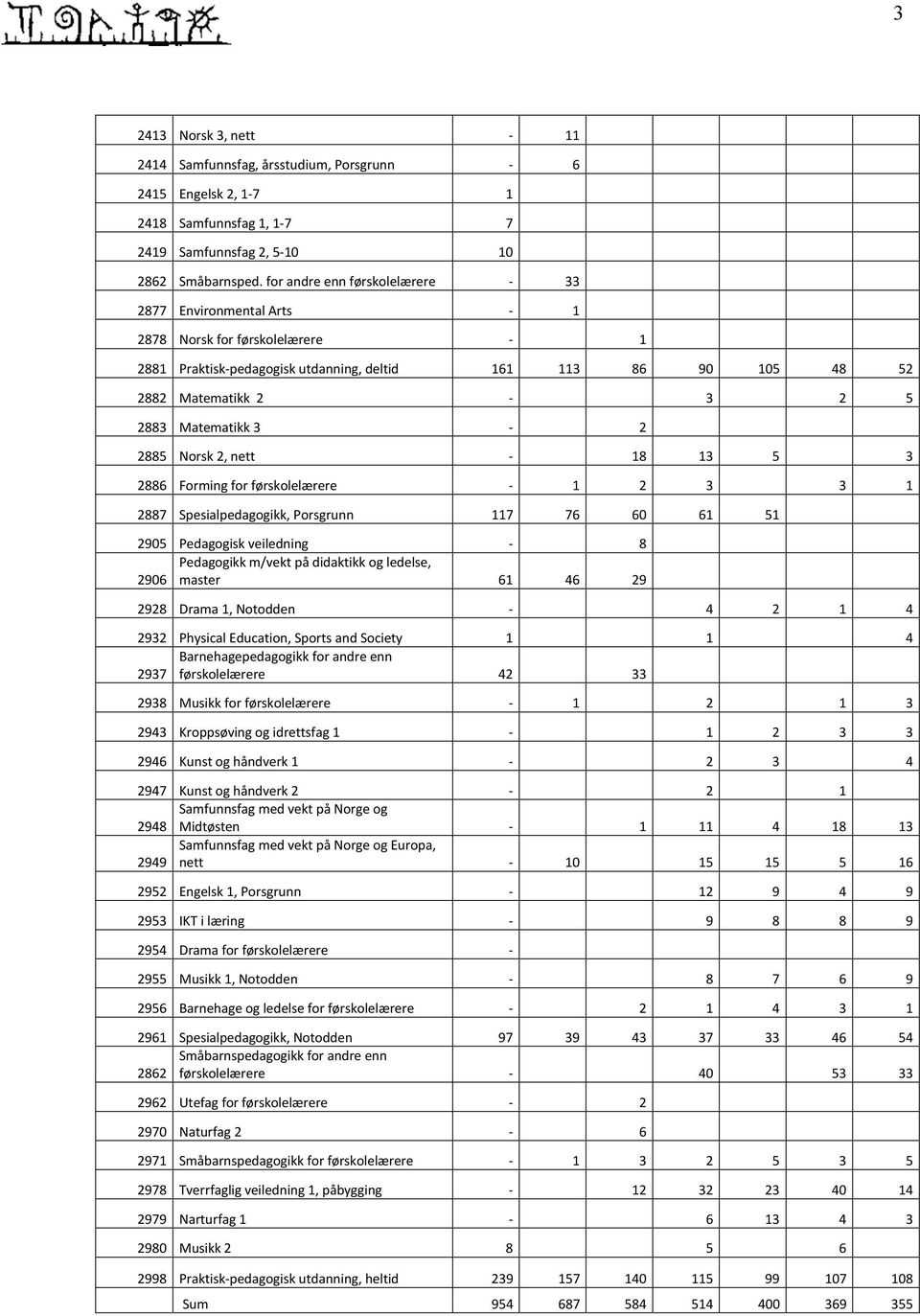 Matematikk 3-2 2885 Norsk 2, nett - 18 13 5 3 2886 Forming for førskolelærere - 1 2 3 3 1 2887 Spesialpedagogikk, Porsgrunn 117 76 60 61 51 2905 Pedagogisk veiledning - 8 Pedagogikk m/vekt på