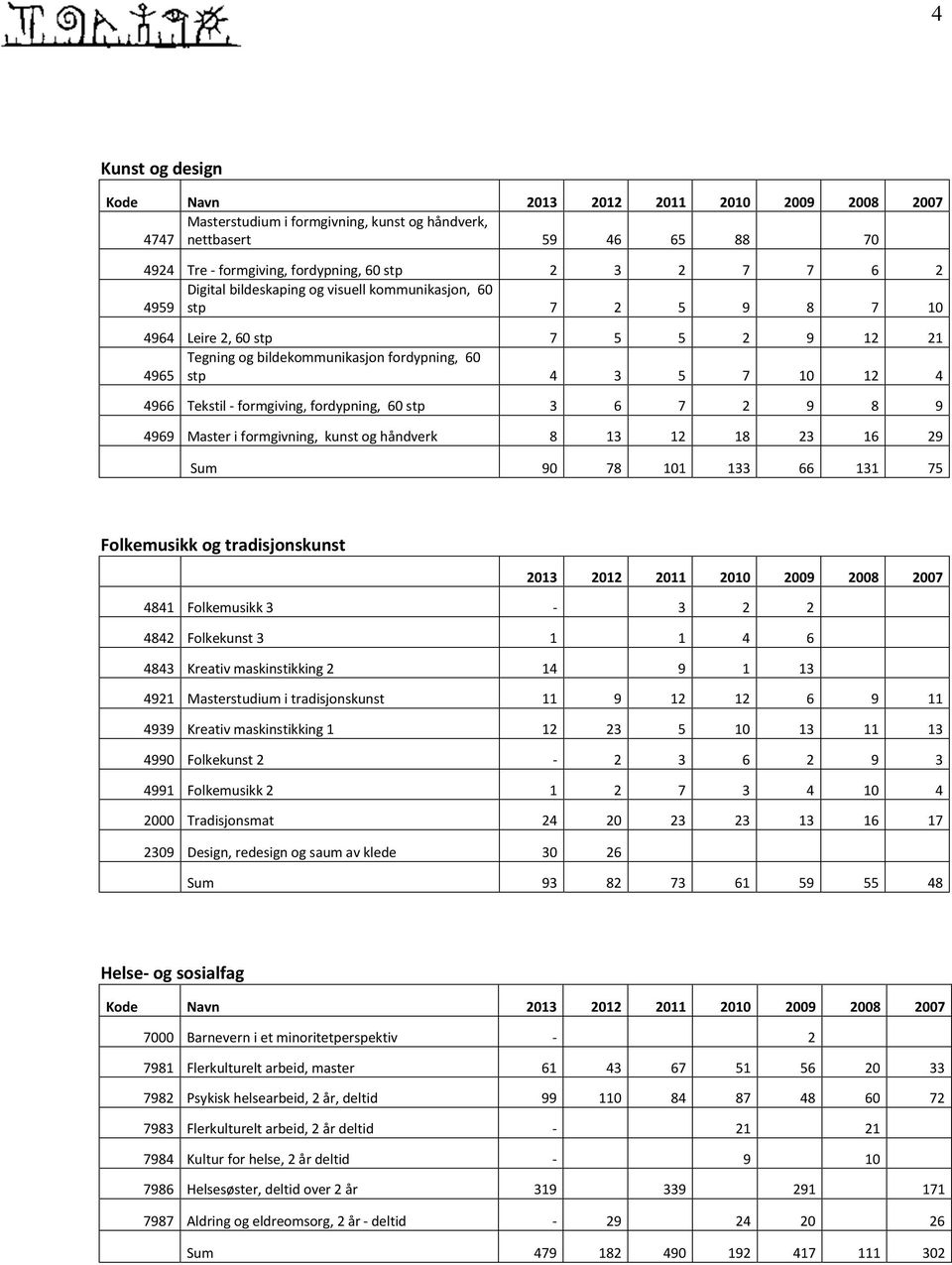 formgiving, fordypning, 60 stp 3 6 7 2 9 8 9 4969 Master i formgivning, kunst og håndverk 8 13 12 18 23 16 29 Sum 90 78 101 133 66 131 75 Folkemusikk og tradisjonskunst 2013 2012 2011 2010 2009 2008