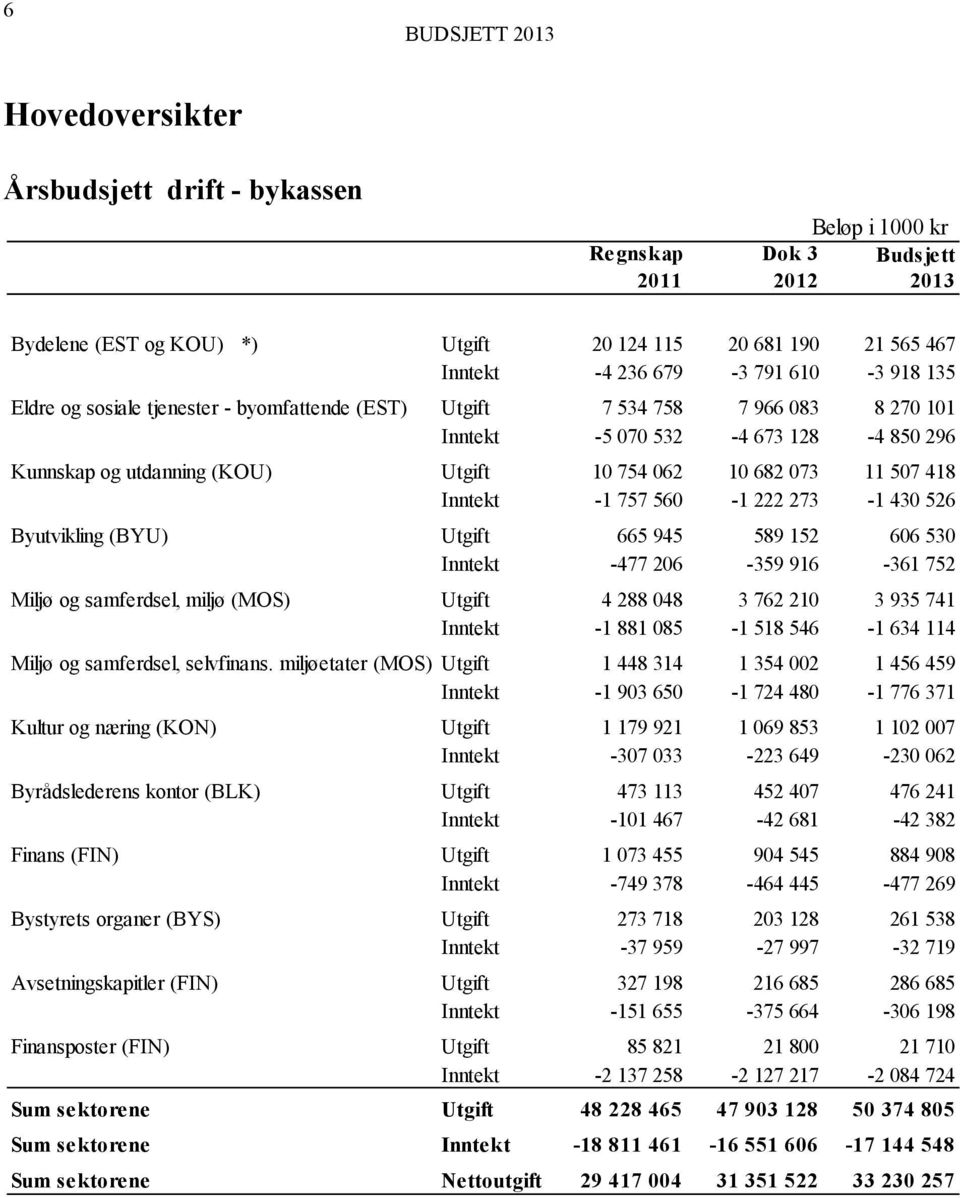 Inntekt -1 757 560-1 222 273-1 430 526 Byutvikling (BYU) Utgift 665 945 589 152 606 530 Inntekt -477 206-359 916-361 752 Miljø og samferdsel, miljø (MOS) Utgift 4 288 048 3 762 210 3 935 741 Inntekt