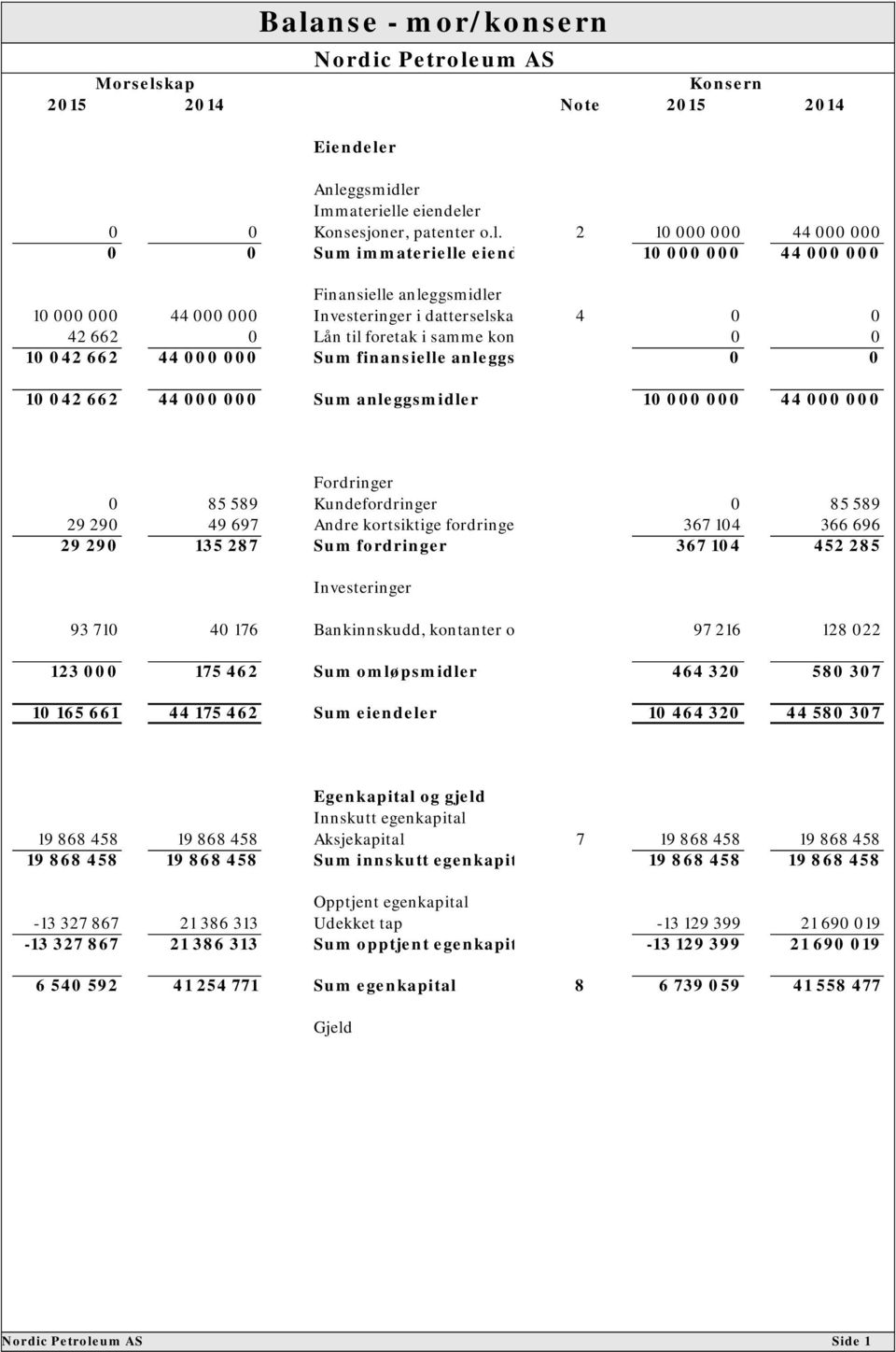 662 44 000 000 Sum anleggsmidler 10 000 000 44 000 000 Fordringer 0 85 589 Kundefordringer 0 85 589 29 290 49 697 Andre kortsiktige fordringe 367 104 366 696 29 290 135 287 Sum fordringer 367 104 452