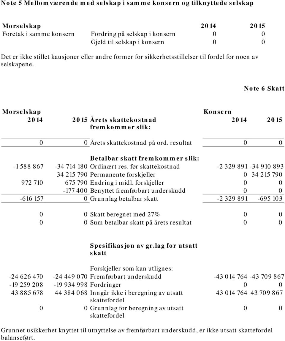 resultat 0 0 Betalbar skatt fremkommer slik: -1 588 867-34 714 180 Ordinært res. før skattekostnad -2 329 891-34 910 893 34 215 790 Permanente forskjeller 0 34 215 790 972 710 675 790 Endring i midl.