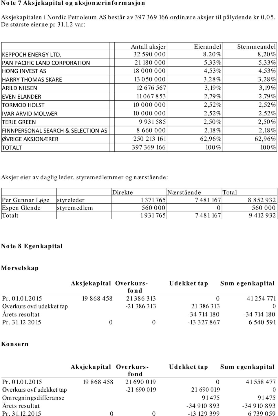 ELANDER 11 067 853 2,79% 2,79% TORMOD HOLST 10 000 000 2,52% 2,52% IVAR ARVID MOLVÆR 10 000 000 2,52% 2,52% TERJE GREEN 9 931 585 2,50% 2,50% FINNPERSONAL SEARCH & SELECTION AS 8 660 000 2,18% 2,18%