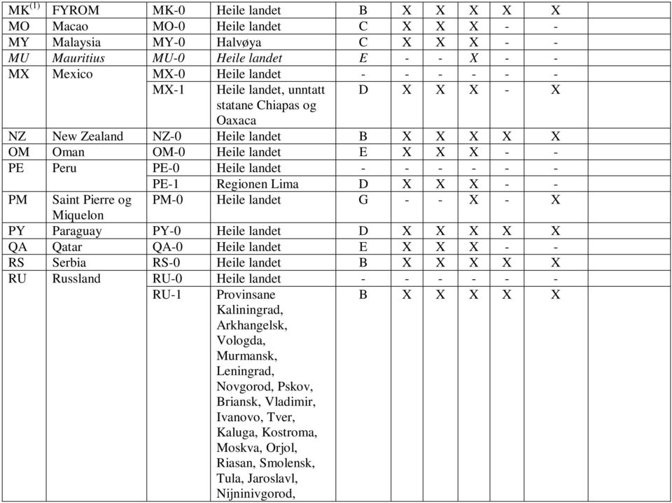 Regionen Lima D X X X - - PM Saint Pierre og PM-0 Heile landet G - - X - X Miquelon PY Paraguay PY-0 Heile landet D X X X X X QA Qatar QA-0 Heile landet E X X X - - RS Serbia RS-0 Heile landet B X X