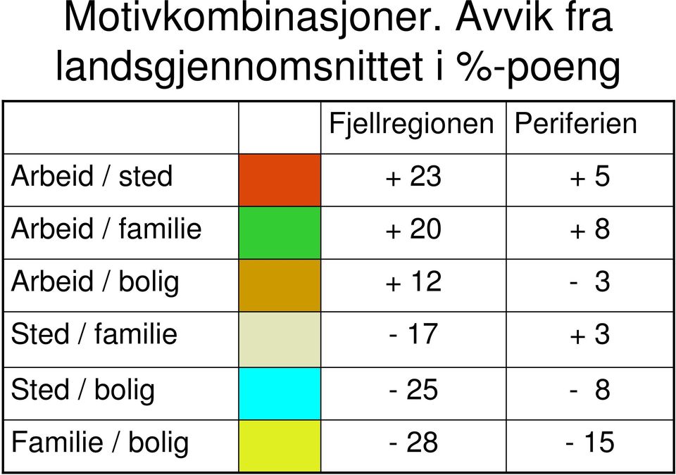 sted Arbeid / familie Arbeid / bolig Sted / familie