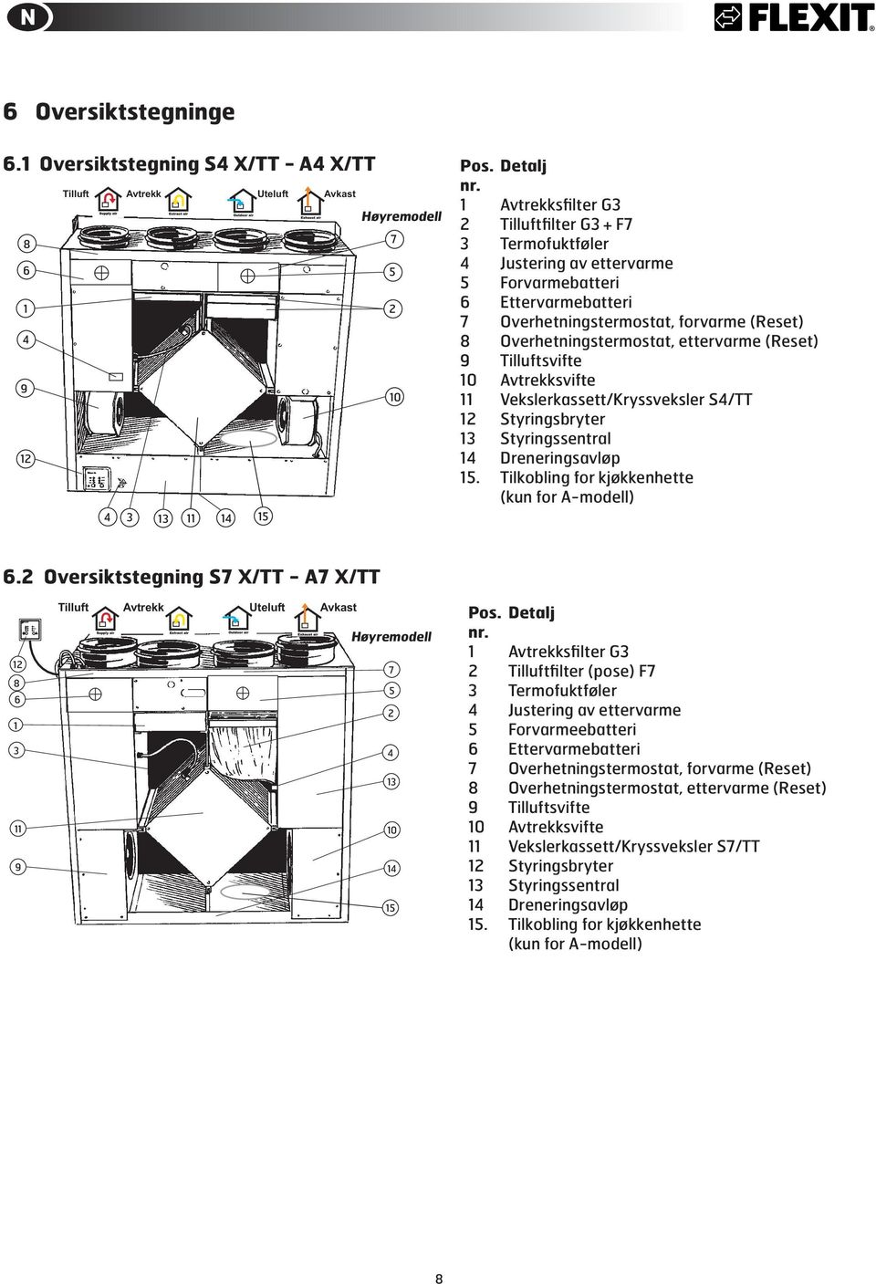 ettervarme (Reset) 9 Tilluftsvifte 10 Avtrekksvifte 11 Vekslerkassett/Kryssveksler S4/TT 12 Styringsbryter 13 Styringssentral 14 Dreneringsavløp 15. Tilkobling for kjøkkenhette (kun for A-modell) 6.