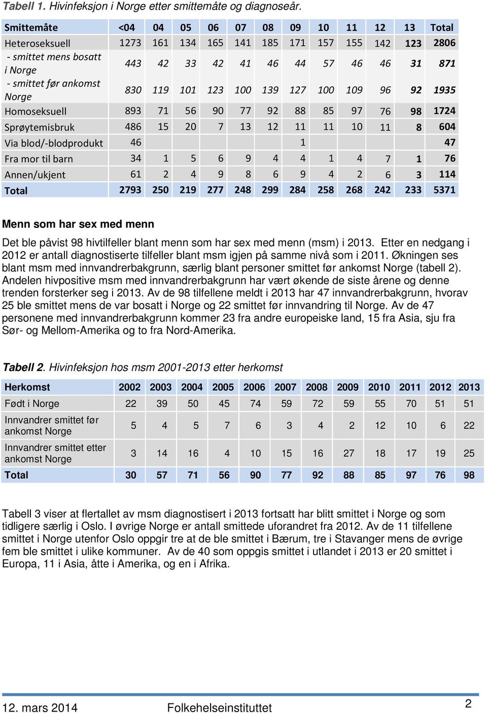 ankomst Norge 830 119 101 123 100 139 127 100 109 96 92 1935 Homoseksuell 893 71 56 90 77 92 88 85 97 76 98 1724 Sprøytemisbruk 486 15 20 7 13 12 11 11 10 11 8 604 Via blod/-blodprodukt 46 1 47 Fra