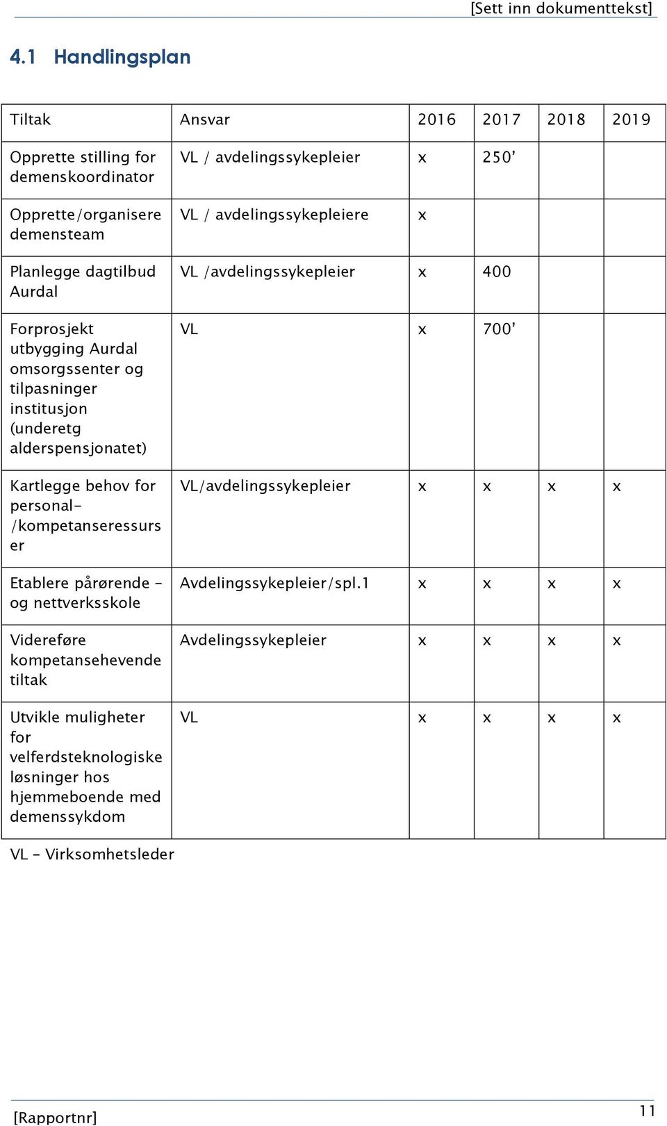 Planlegge dagtilbud Aurdal Forprosjekt utbygging Aurdal omsorgssenter og tilpasninger institusjon (underetg alderspensjonatet) Kartlegge behov for personal- /kompetanseressurs er