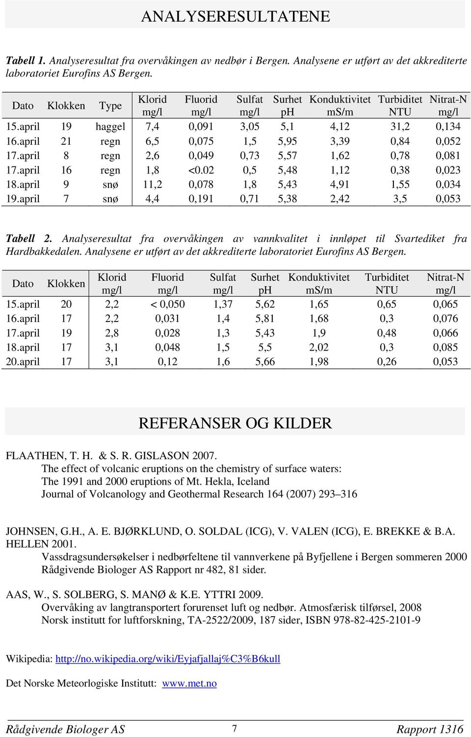 april 21 regn 6,5 0,075 1,5 5,95 3,39 0,84 0,052 17.april 8 regn 2,6 0,049 0,73 5,57 1,62 0,78 0,081 17.april 16 regn 1,8 <0.02 0,5 5,48 1,12 0,38 0,023 18.