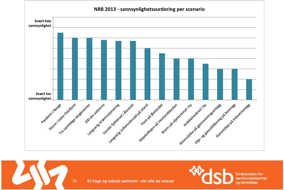 per scenario Svært høy