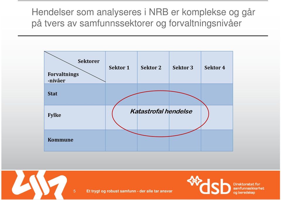 Forvaltnings nivåer Sektorer Sektor 1 Sektor 2