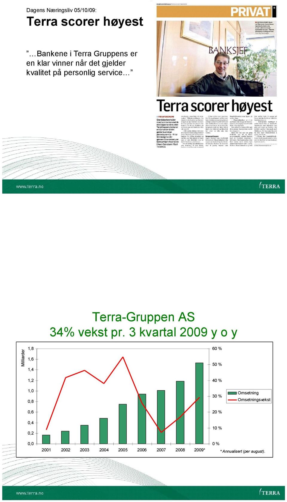 kvartal 2009 y o y 1,8 60 % 1,6 50 % 1,4 1,2 40 % 1,0 30 % 0,8 0,6 Omsetning Omsetningsvekst