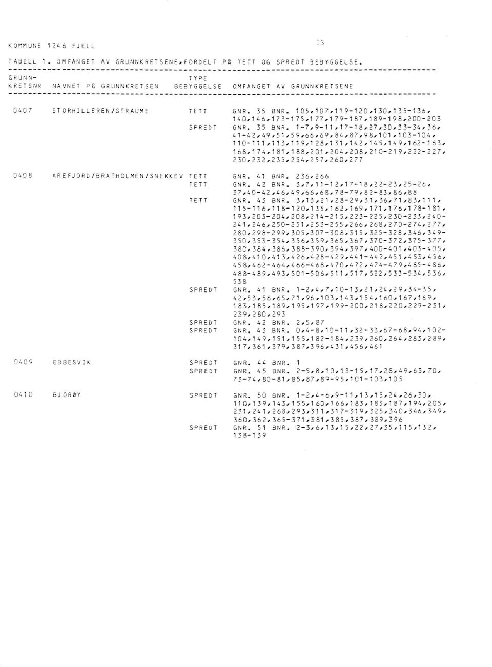 03-104 110-11111311901280131142145149162-163 168174181188201204208210-219222-227 230232235254257260277 0408 AREFJORD/BRATHOLMEN/SNEKKEV TETT GNR. 41 BNR. 236266 TETT GNR. 42 BNR.
