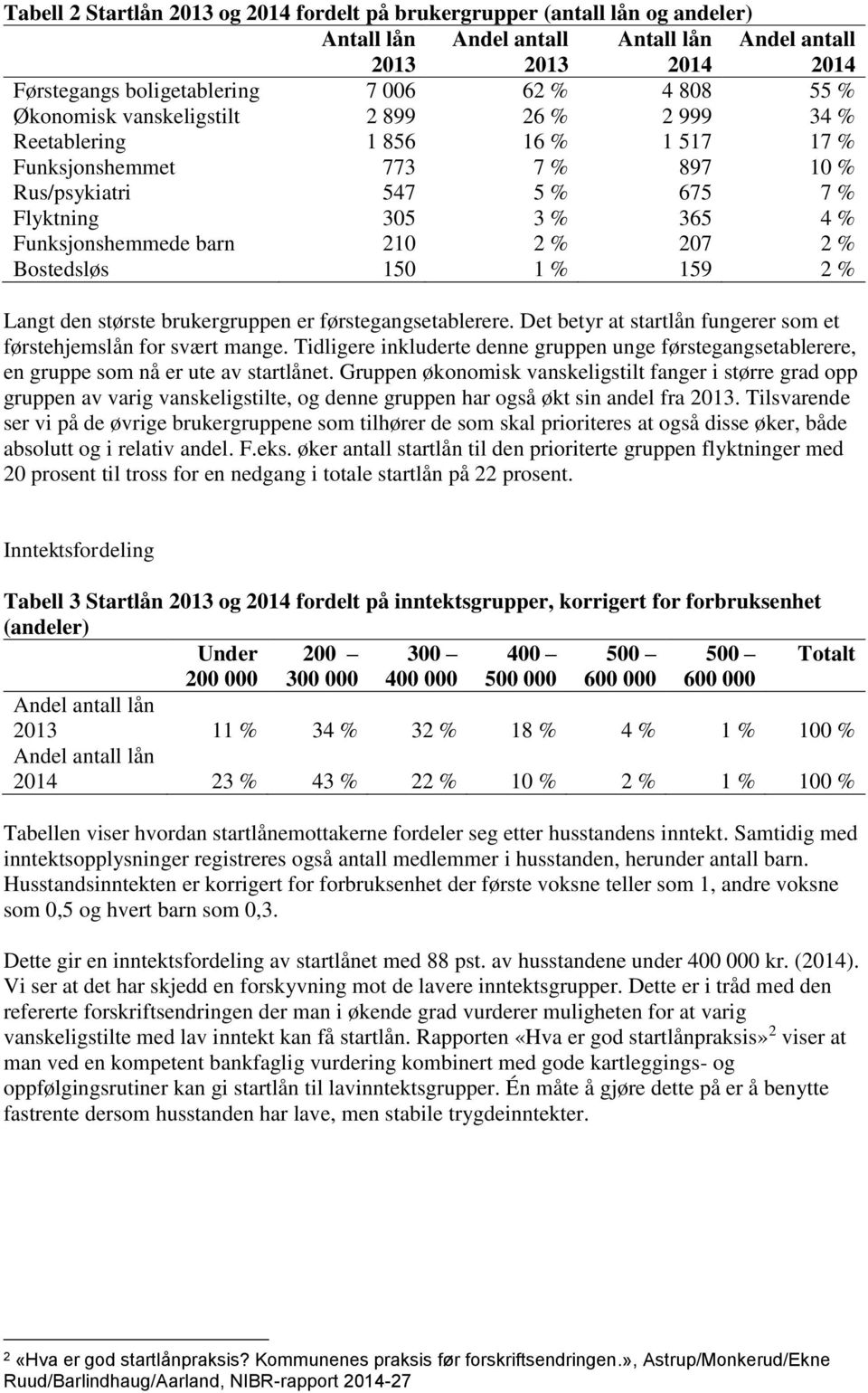 % 207 2 % Bostedsløs 150 1 % 159 2 % Langt den største brukergruppen er førstegangsetablerere. Det betyr at startlån fungerer som et førstehjemslån for svært mange.