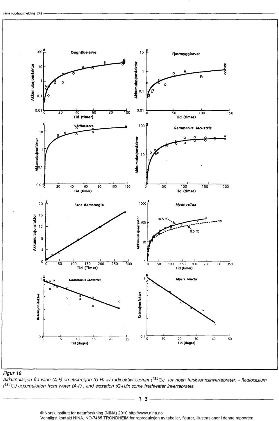 '' ',& 8.5 C i= -- g 10... -..., 0 1 0 50 100 150 200 250 300 0 50 100 150 200 250 300 350 Tid (Timer) Tid (timer) 1 o Gammarus lacustris Mysis relicta 0 0.1 0.1 0 5 10 15 20 25 0 10 20 30 40 50 Tid (dager) Tid (dager) Figur 10 Akkumulasjon fra vann (A-F) og ekskresjon (G-H) av radioaktivt cesium (134C.