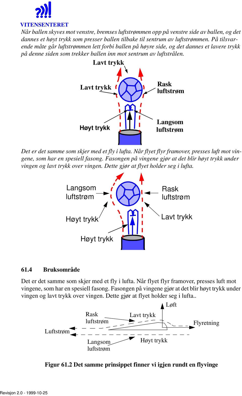 Det er det samme som skjer med et fly i lufta. Når flyet flyr framover, presses luft mot vingene, som har en spesiell fasong.