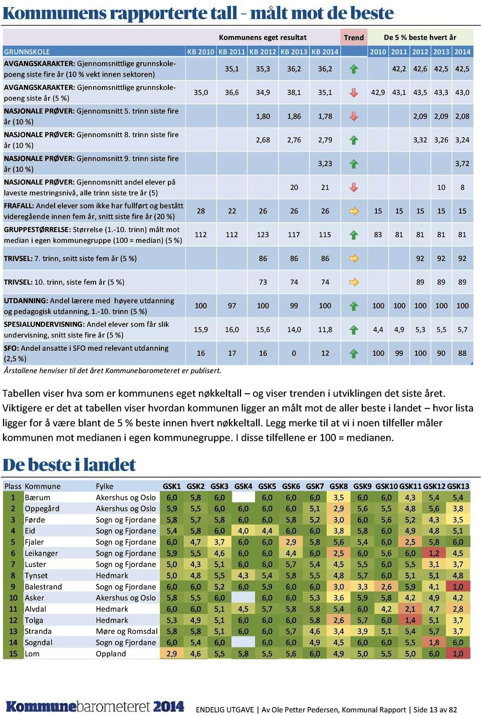 Gjennomsnittligegrunnskolepoengsisteår (5 %) NASJONALE PRØVER:Gjennomsnitt5. trinn sistefire år (10%) NASJONALE PRØVER:Gjennomsnitt8. trinn sistefire år (10%) NASJONALE PRØVER:Gjennomsnitt9.