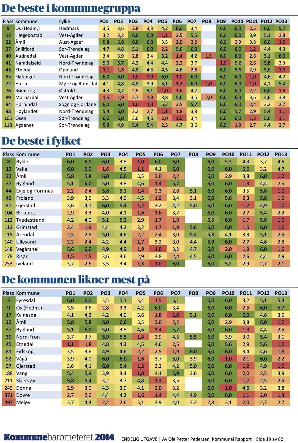 27 Snillfjord Sør-Trøndelag 4,7 4,8 5,1 6,0 2,2 5,6 6,0 6,0 6,0 1,2 4,4 4,3 40 Audnedal Vest-Agder 3,4 3,9 2,8 3,4 5,2 1,4 4,2 1,5 6,0 6,0 2,8 5,1 6,0 41 Namdalseid Nord-Trøndelag 5,0 5,7 4,2 4,4 4,4