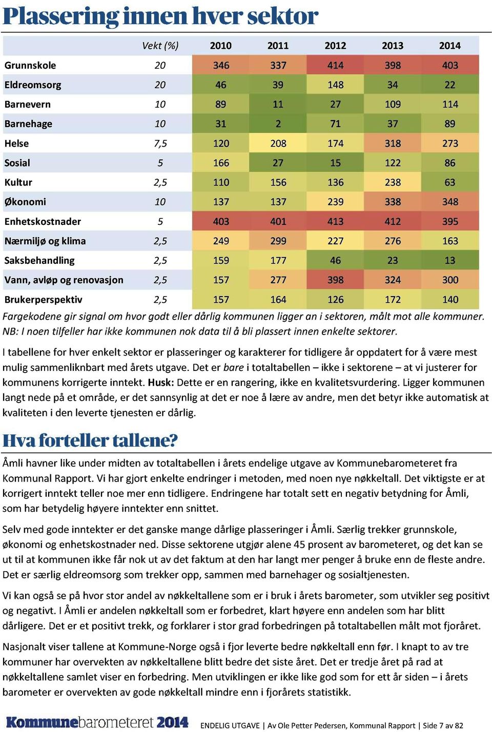 Vann,avløpog renovasjon 2,5 157 277 398 324 300 Brukerperspektiv 2,5 157 164 126 172 140 Fargekodenegir signalom hvorgodt ellerdårligkommunenliggeran i sektoren,målt mot allekommuner.